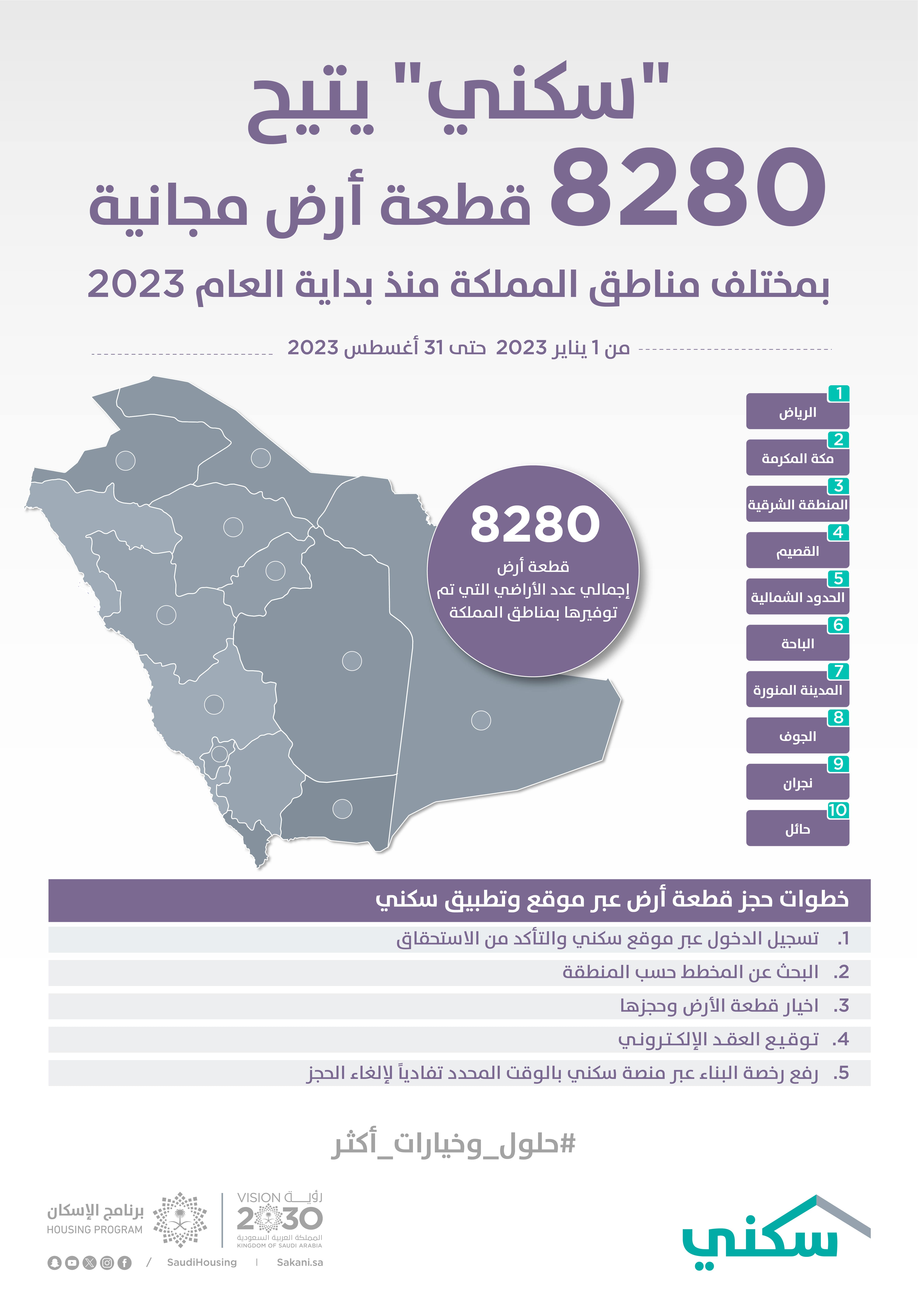 "سكني" يتيح 8280 قطعة أرض مجانية للأسر السعودية منذ بداية العام حتى نهاية أغسطس 2023 "سكني" يتيح 8280 قطعة أرض مجانية للأسر السعودية منذ بداية العام حتى نهاية أغسطس 2023