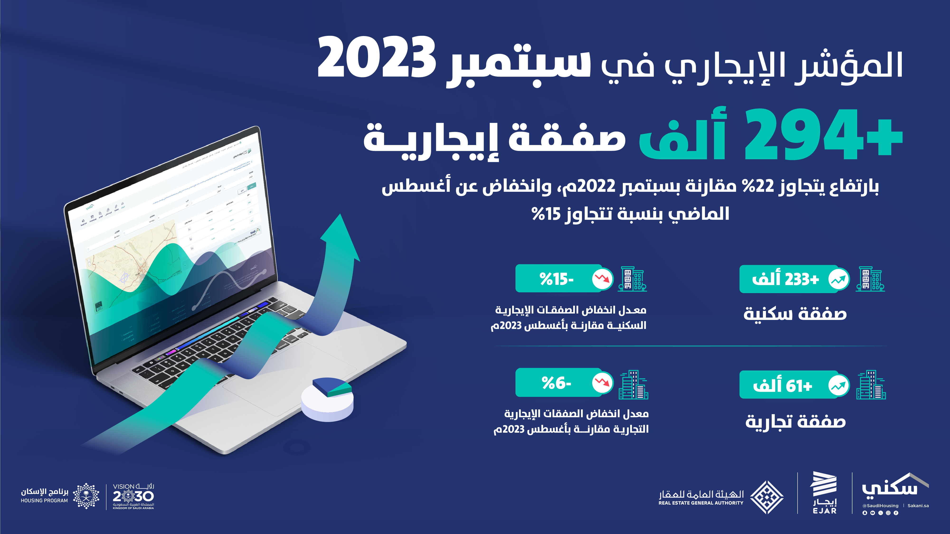 &quot;المؤشر الإيجاري&quot;: تسجيل أكثر من 294 ألف صفقة الشهر الماضي.. بارتفاع يتجاوز 22% مقارنة بسبتمبر 2022