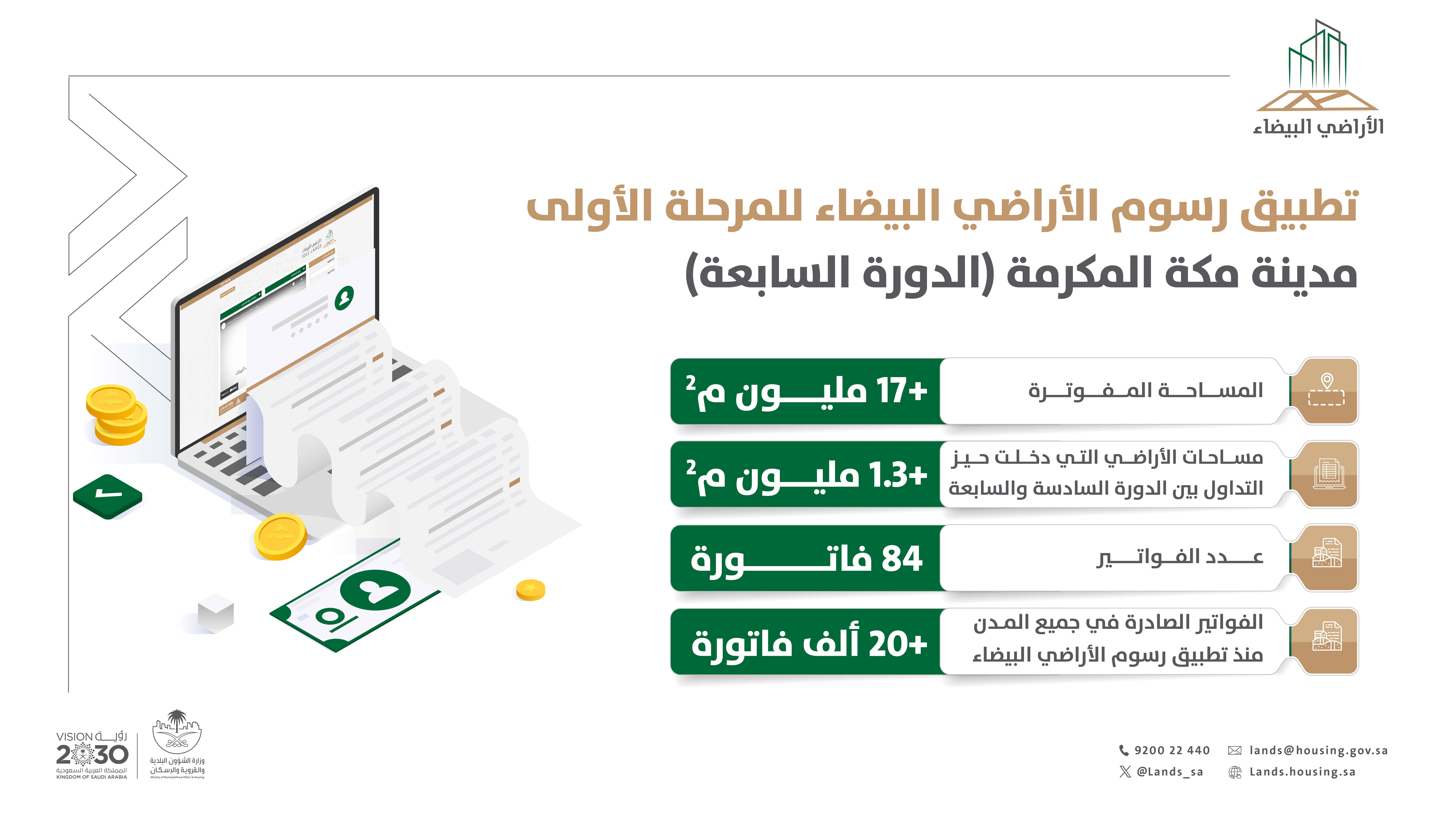فوترة أكثر من 17 مليون م2 من مساحات الأراضي البيضاء بمكة المكرمة.. و1,3 مليون م2 دخلت حيز التداول