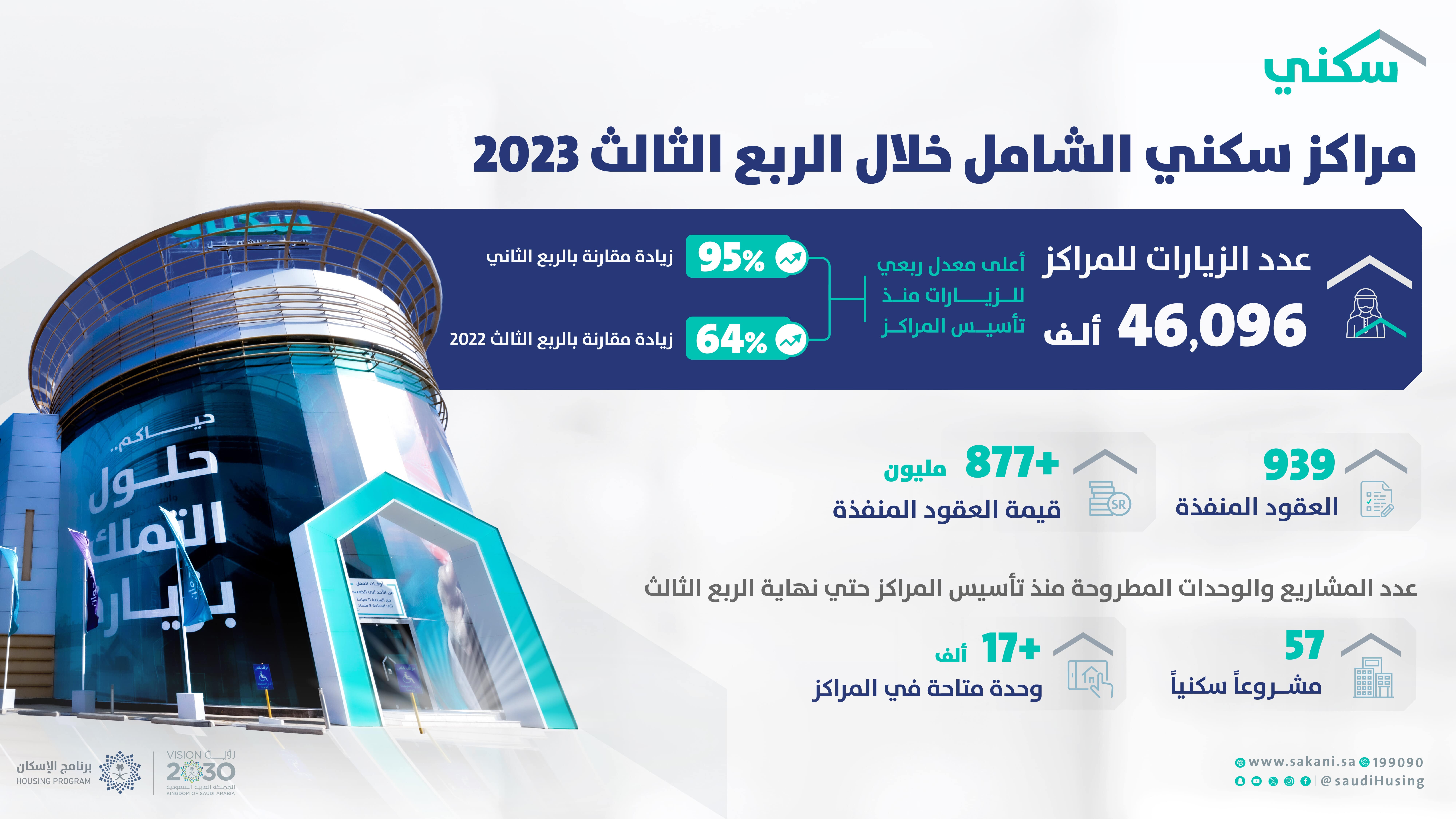 &quot;سكني&quot;: أكثر من 46 ألف زيارة لمراكز &quot;سكني الشامل&quot; في الربع الثالث من 2023.. وتُعد الأعلى منذ تأسيسها