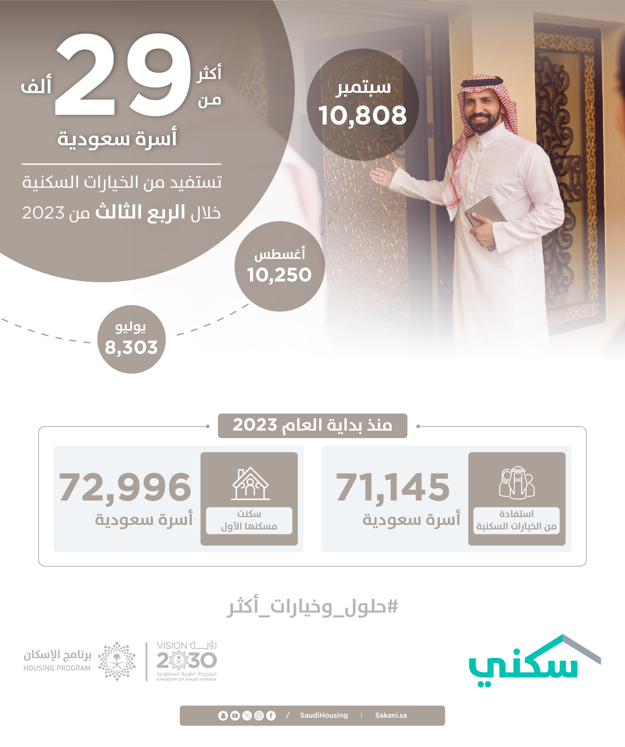 أكثر من 29 ألف أسرة تستفيد من &quot;سكني&quot; خلال الربع الثالث من 2023.. وسبتمبر الأعلى منذ بداية العام