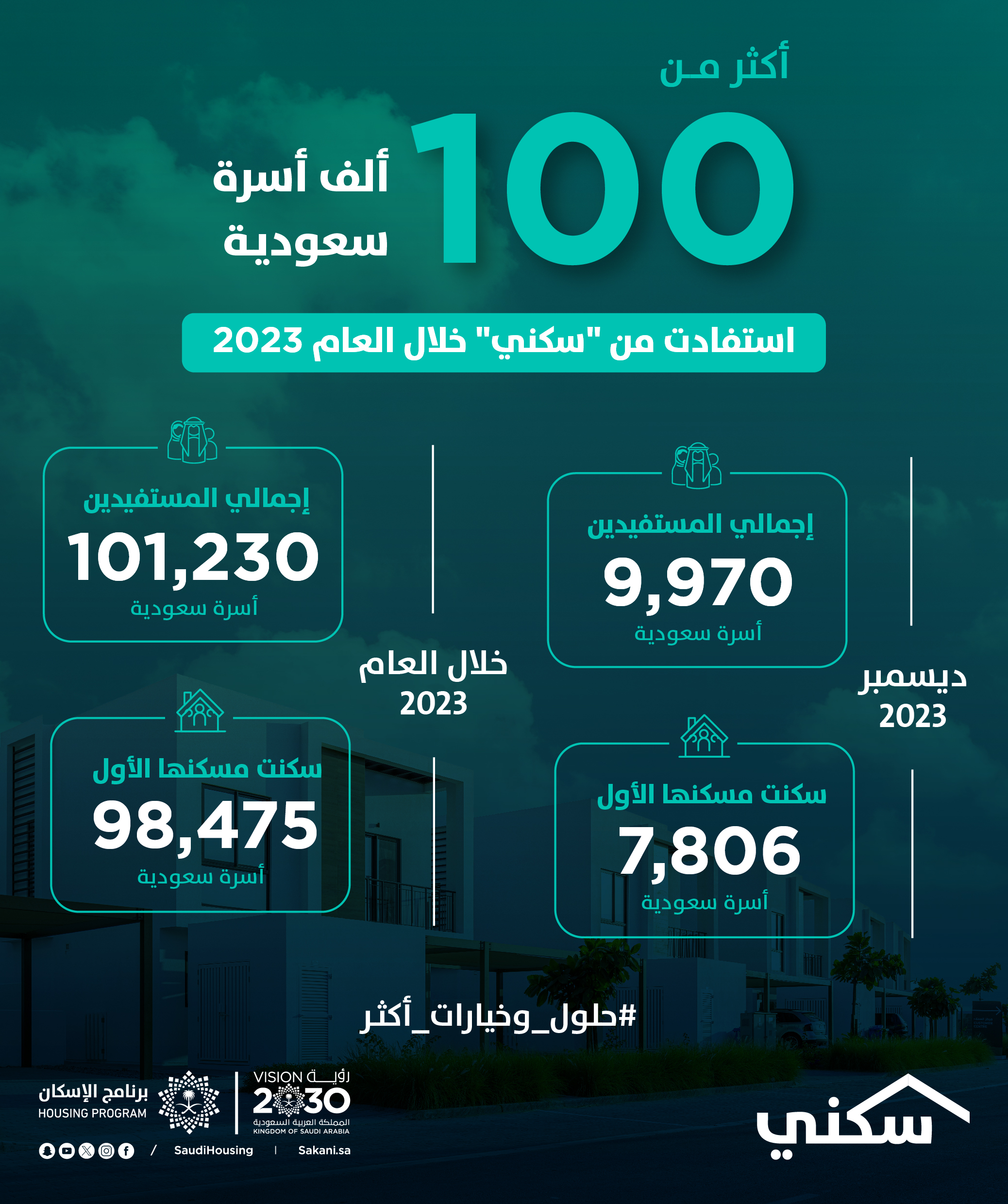 “Sakani”: Over 100,000 families benefited from the Program during 2023 “Sakani”: Over 100,000 families benefited from the Program during 2023