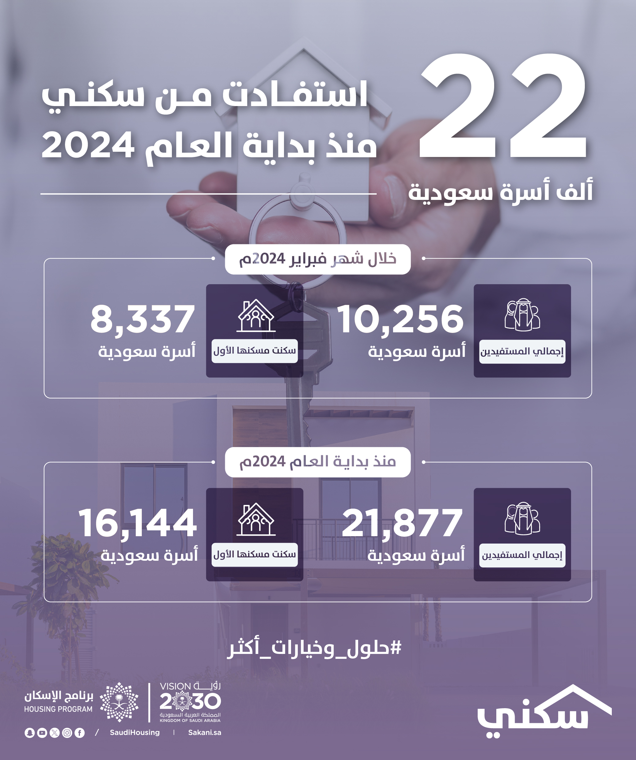 “Sakani”: About 22 thousand families benefited, and more than 16 thousand families occupied their first homes since the beginning of 2024