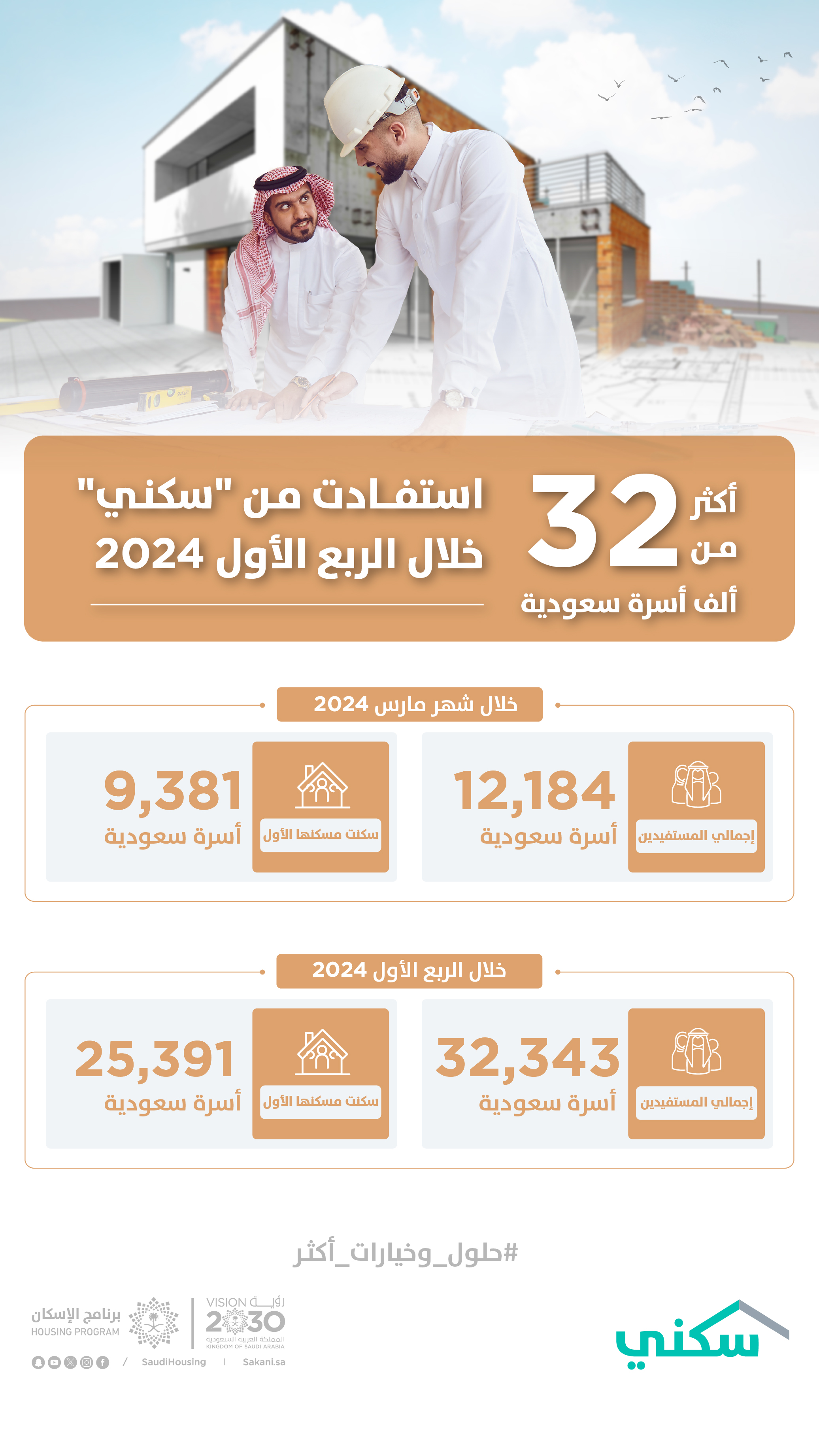 Over 32 thousand families benefited from Sakani during the first quarter of 2024; an increase of more than 15% compared to last year