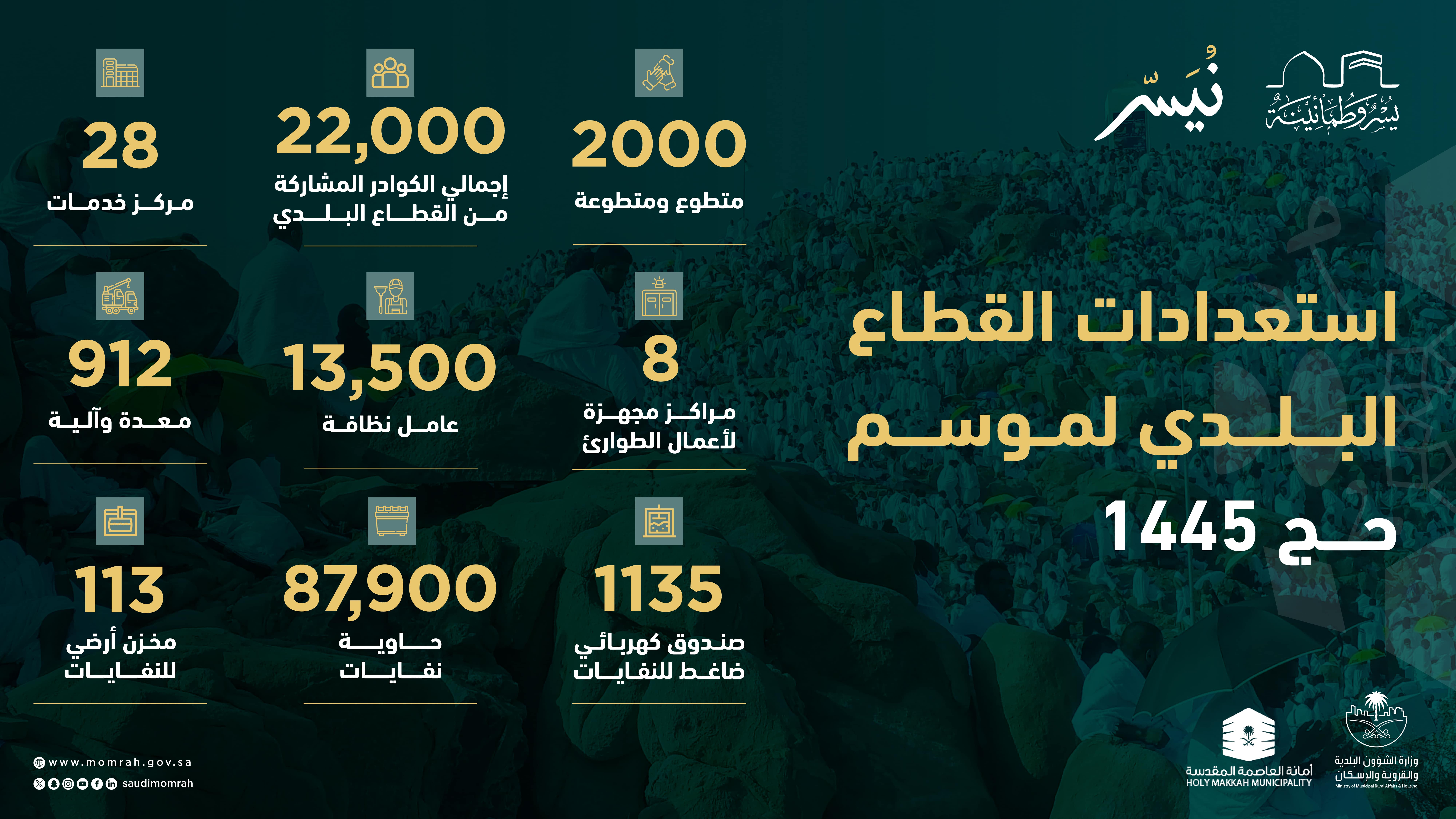 أكثر من 22 ألفًا من منسوبي القطاع البلدي يشاركون في خدمة الحجاج.. و28 مركزاً للخدمات البلدية في المشاعر المقدسة أكثر من 22 ألفًا من منسوبي القطاع البلدي يشاركون في خدمة الحجاج.. و28 مركزاً للخدمات البلدية في المشاعر المقدسة