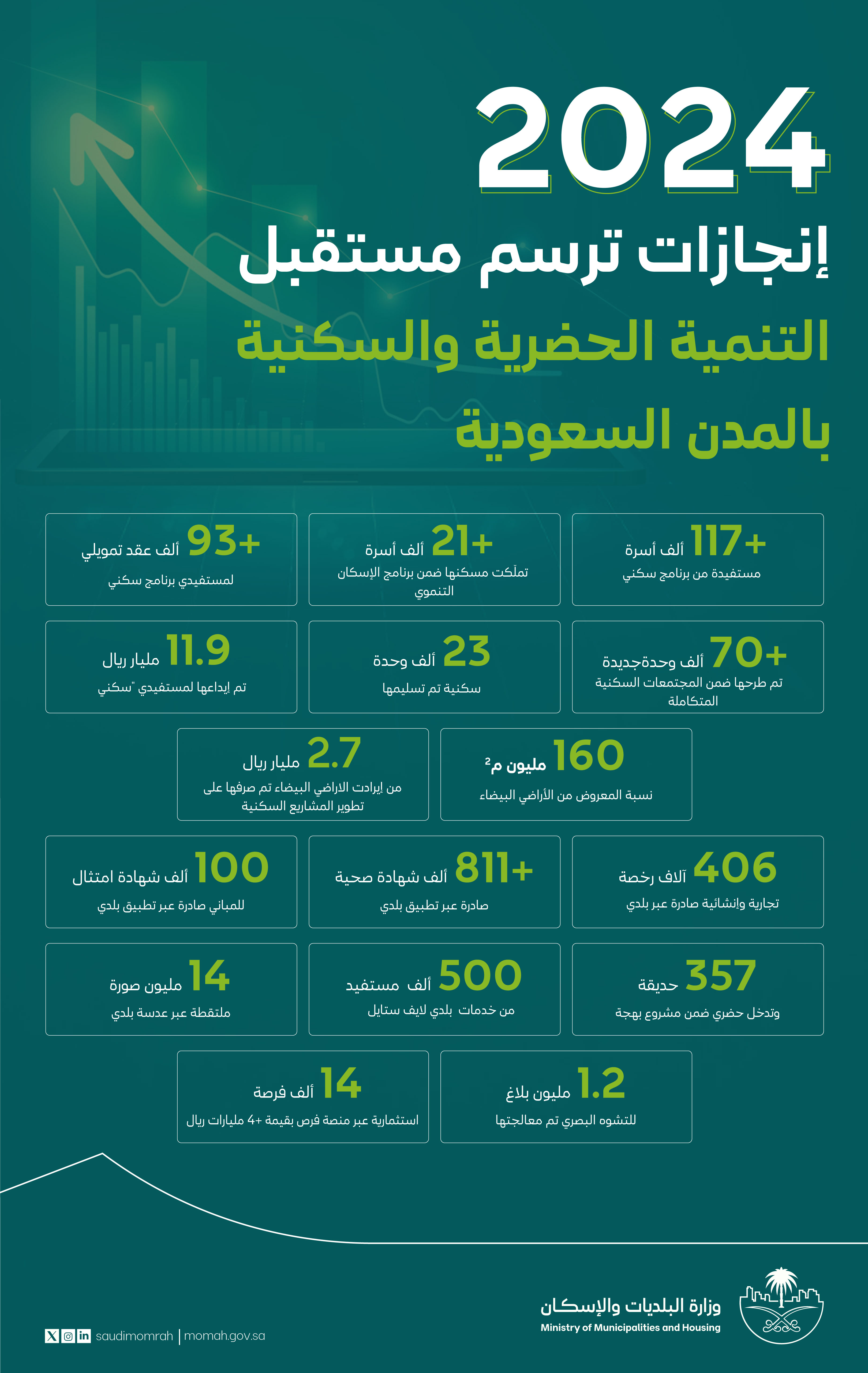 تختتم العام 2024 بإنجازات وأرقام نوعية تعزز الارتقاء بجودة الخدمات في المدن السعودية