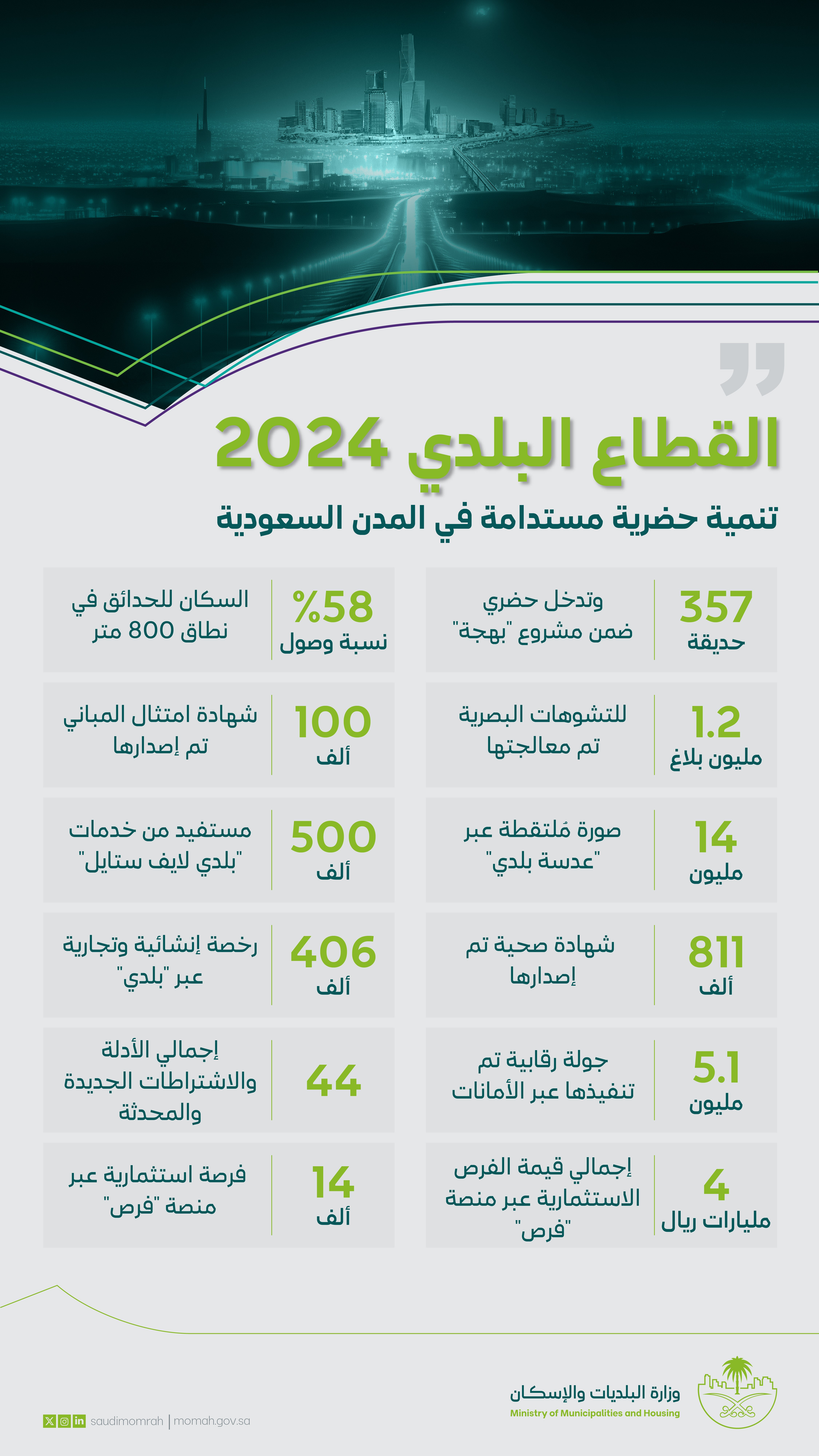  القطاع البلدي يحقق قفزة في تطوير الخدمات وتعزيز التنمية الحضرية بالمدن السعودية