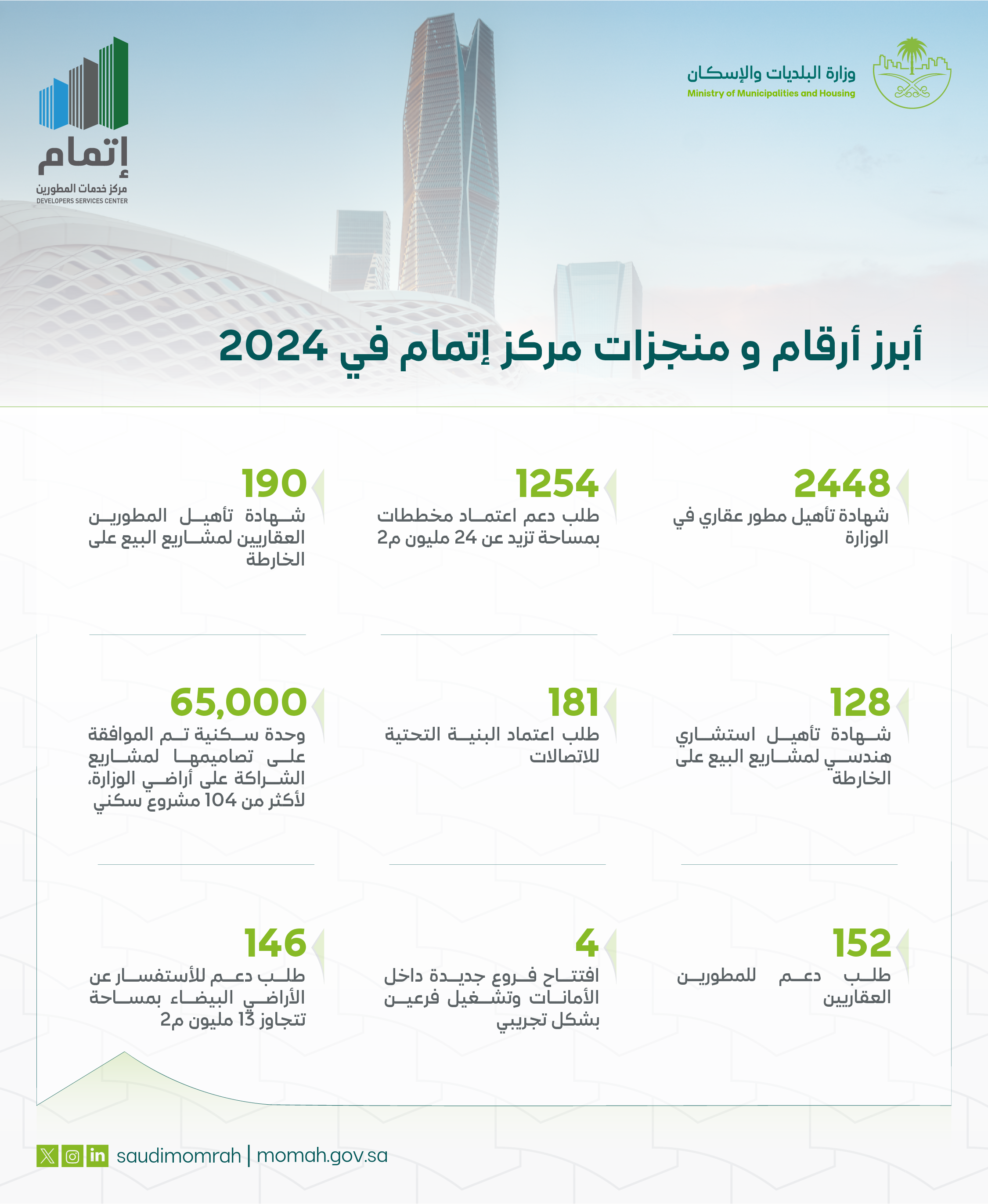 مركز خدمات المطورين "إتمام": اعتماد أكثر من 1250 مخططًا للمشاريع السكنية خلال 2024 Etmam