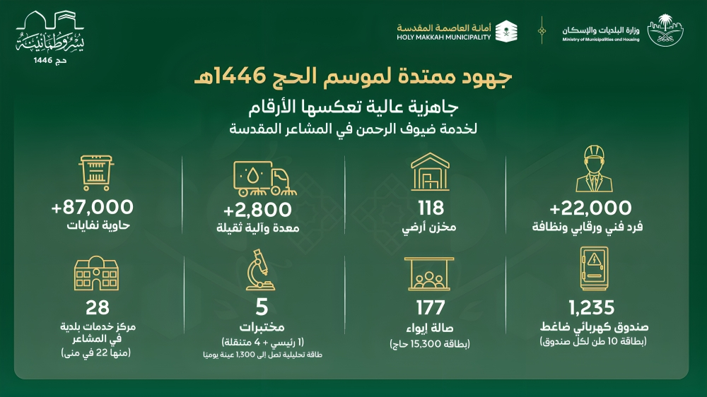 "البلديات والإسكان" تؤكد جاهزية منظومتها لخدمة ضيوف الرحمن لموسم حج 1446هـ ا