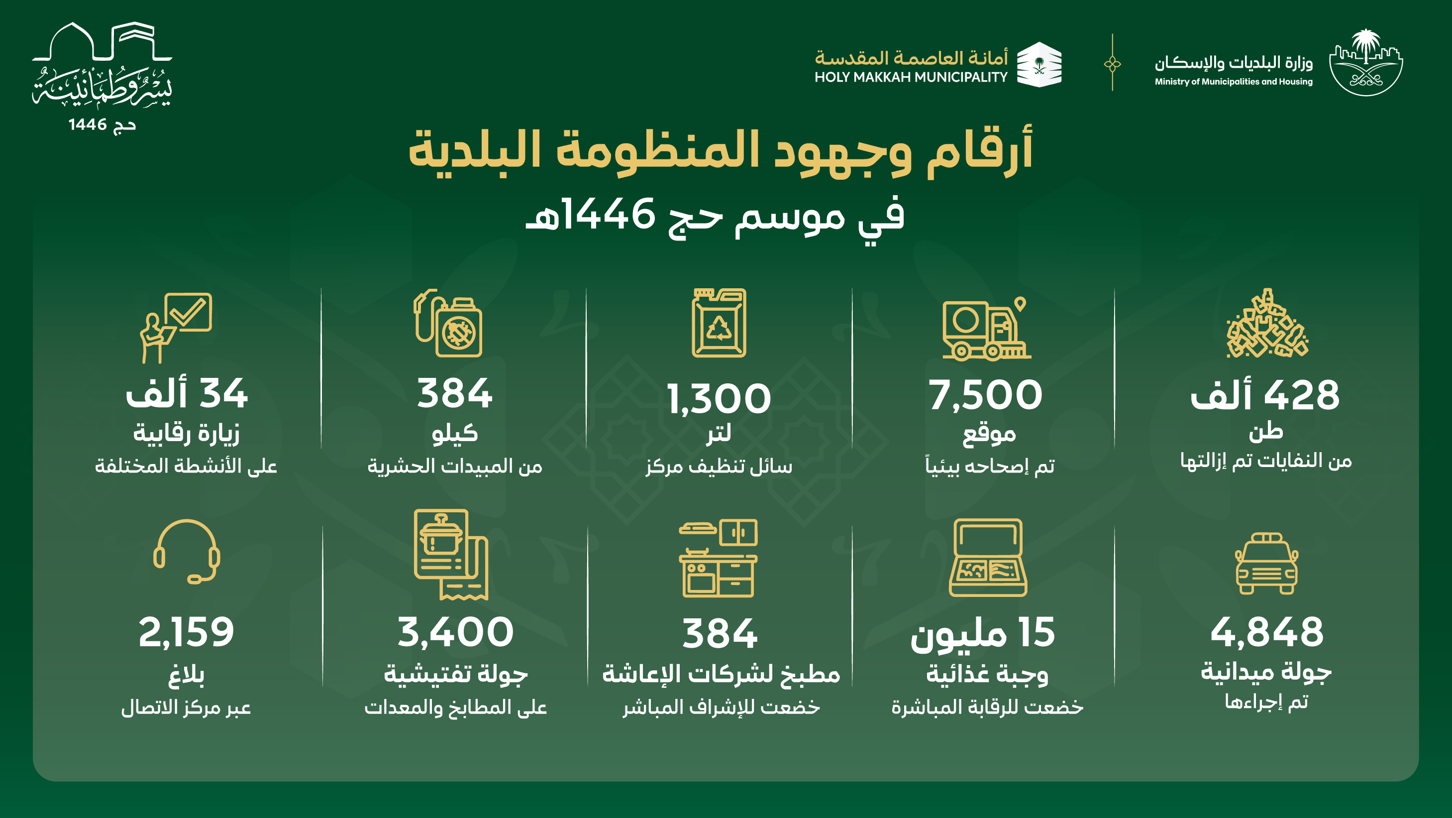 "البلديات والإسكان": نجاح خطة الخدمات البلدية في موسم حج 1446هـ LL