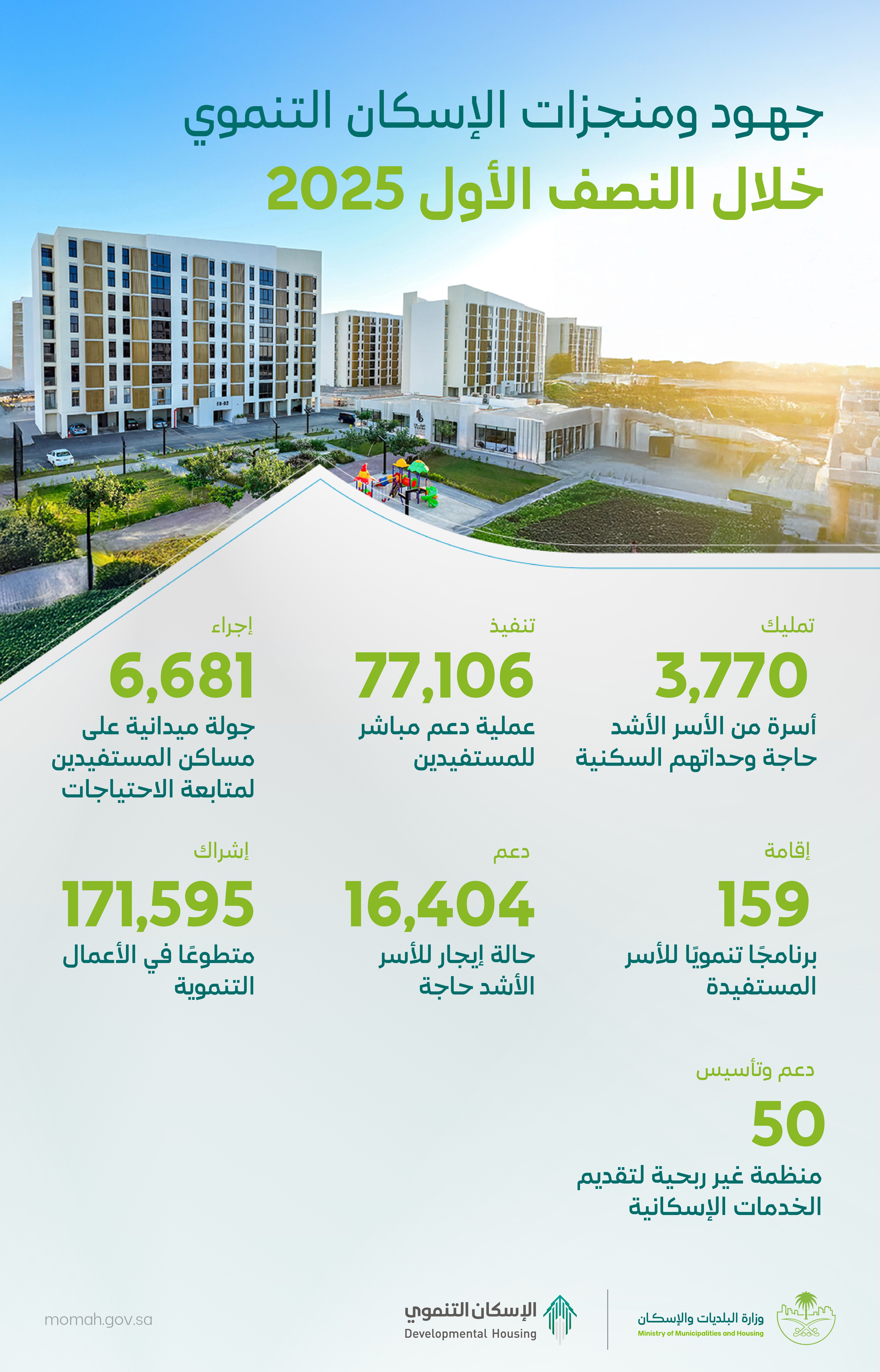 تمليك أكثر من 3700 وحدة سكنية للأسر المستحقة.. ودعم ما يزيد عن 16 ألف من متعثري سداد أجرة المسكن خلال النصف الأول من 2025