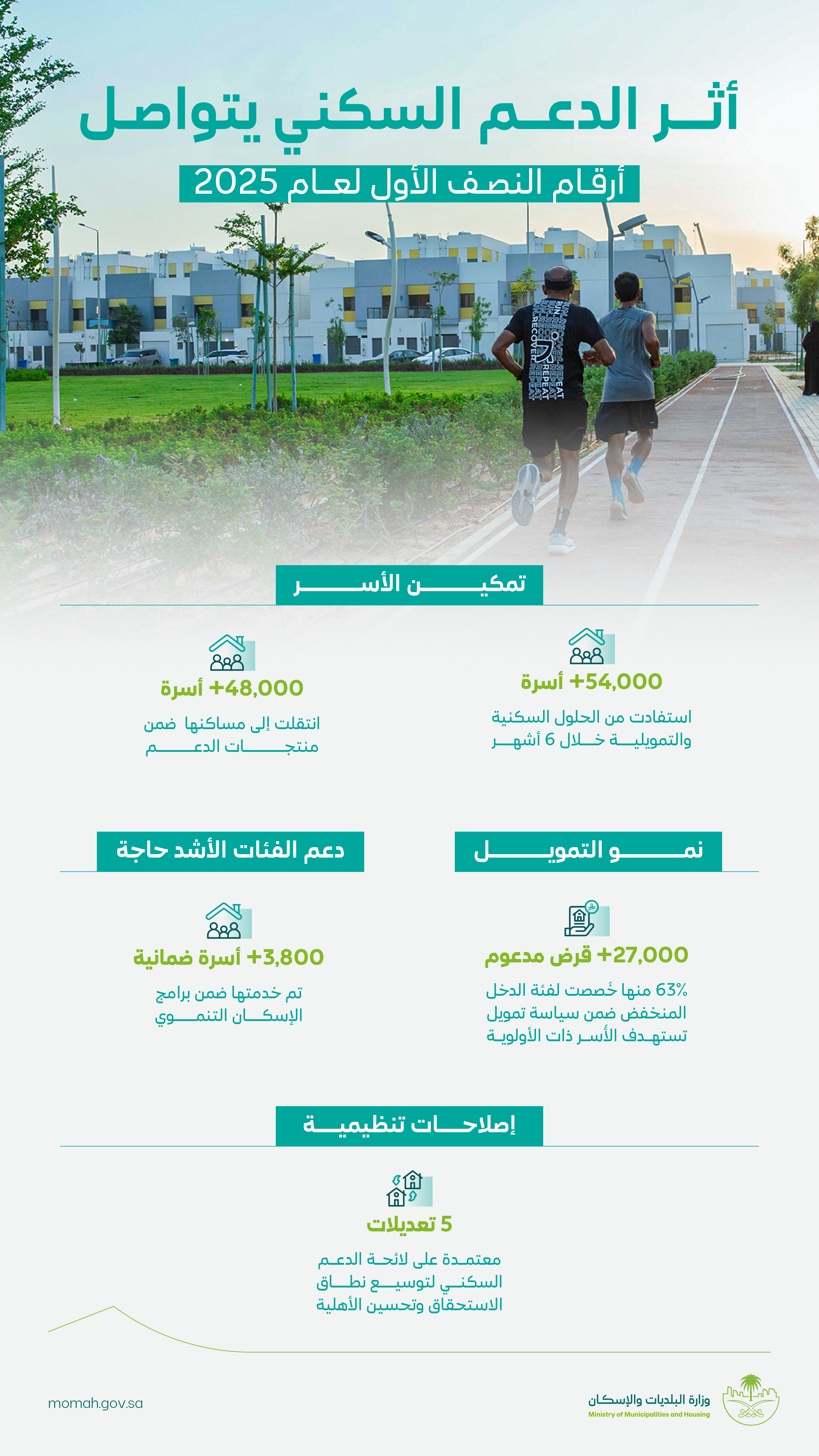 أكثر من 54 ألف أسرة استفادت من الدعم السكني خلال النصف الأول من 2025