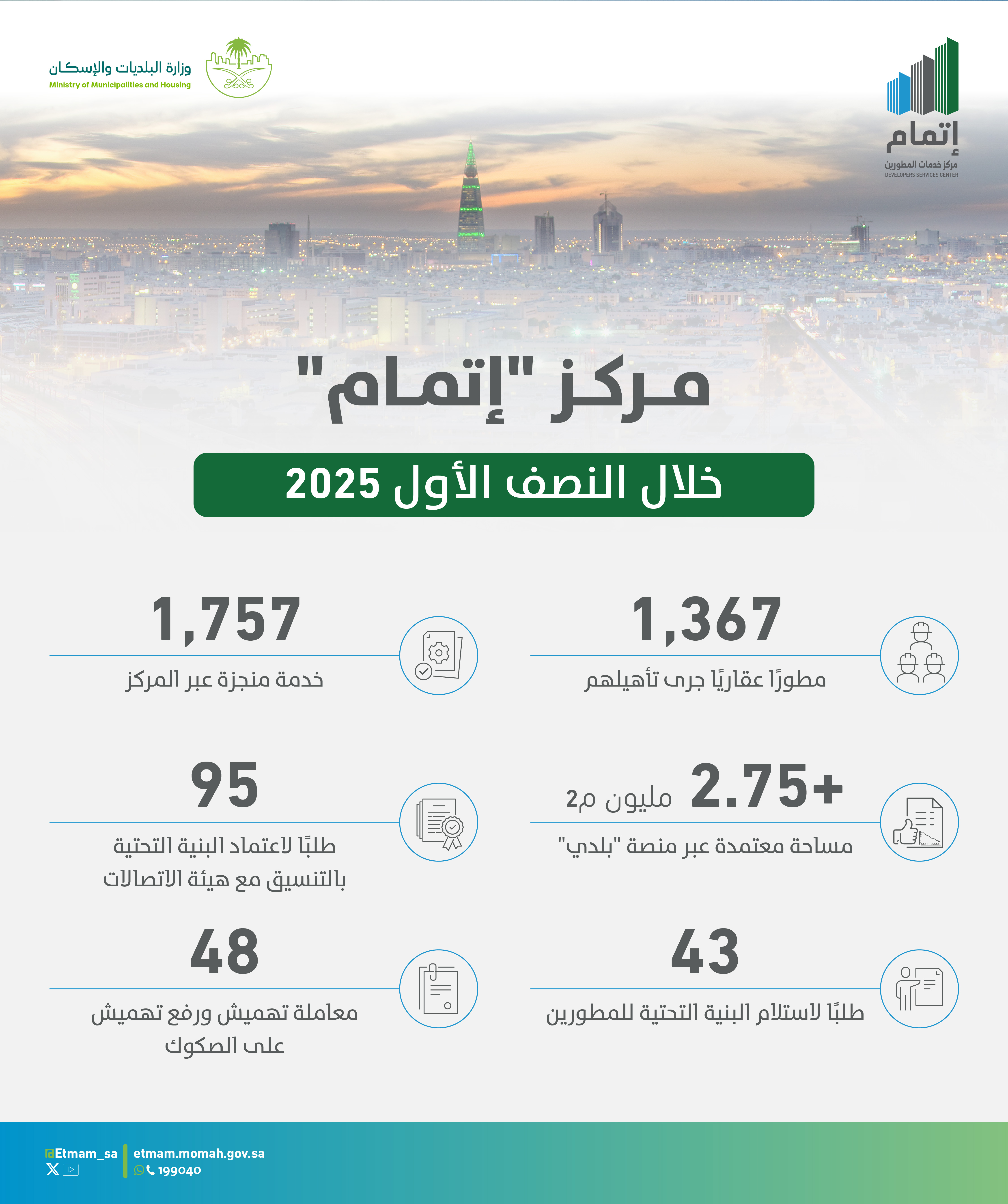 تأهيل 1,367 مطورًا عقاريًا عبر مركز &quot;إتمام&quot; خلال النصف الأول من 2025