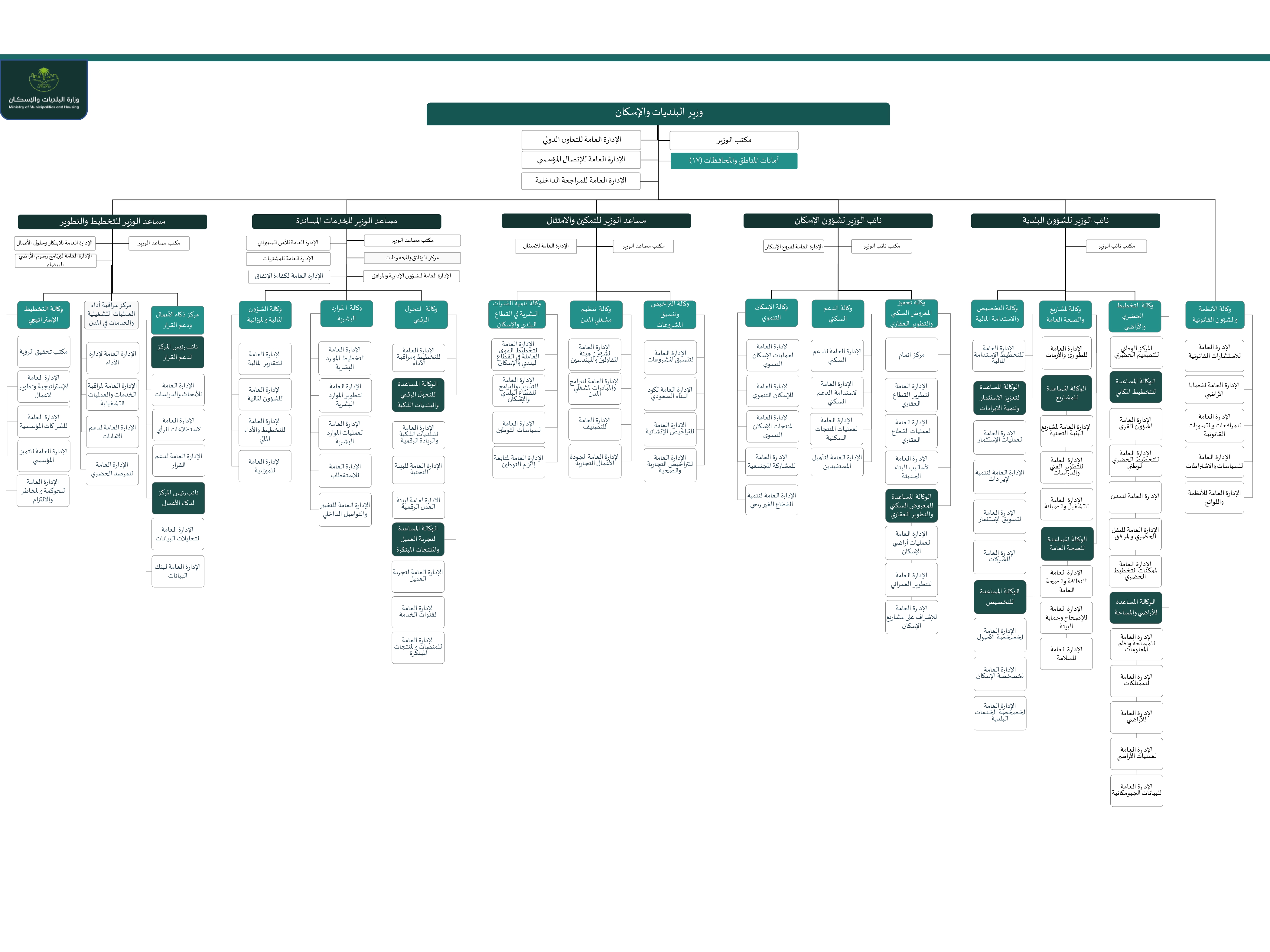 alhkyl%20altnzymy%20wzart%20albldyat%20walaskan%20v.0111_page-0001.jpg - Organizational Structure