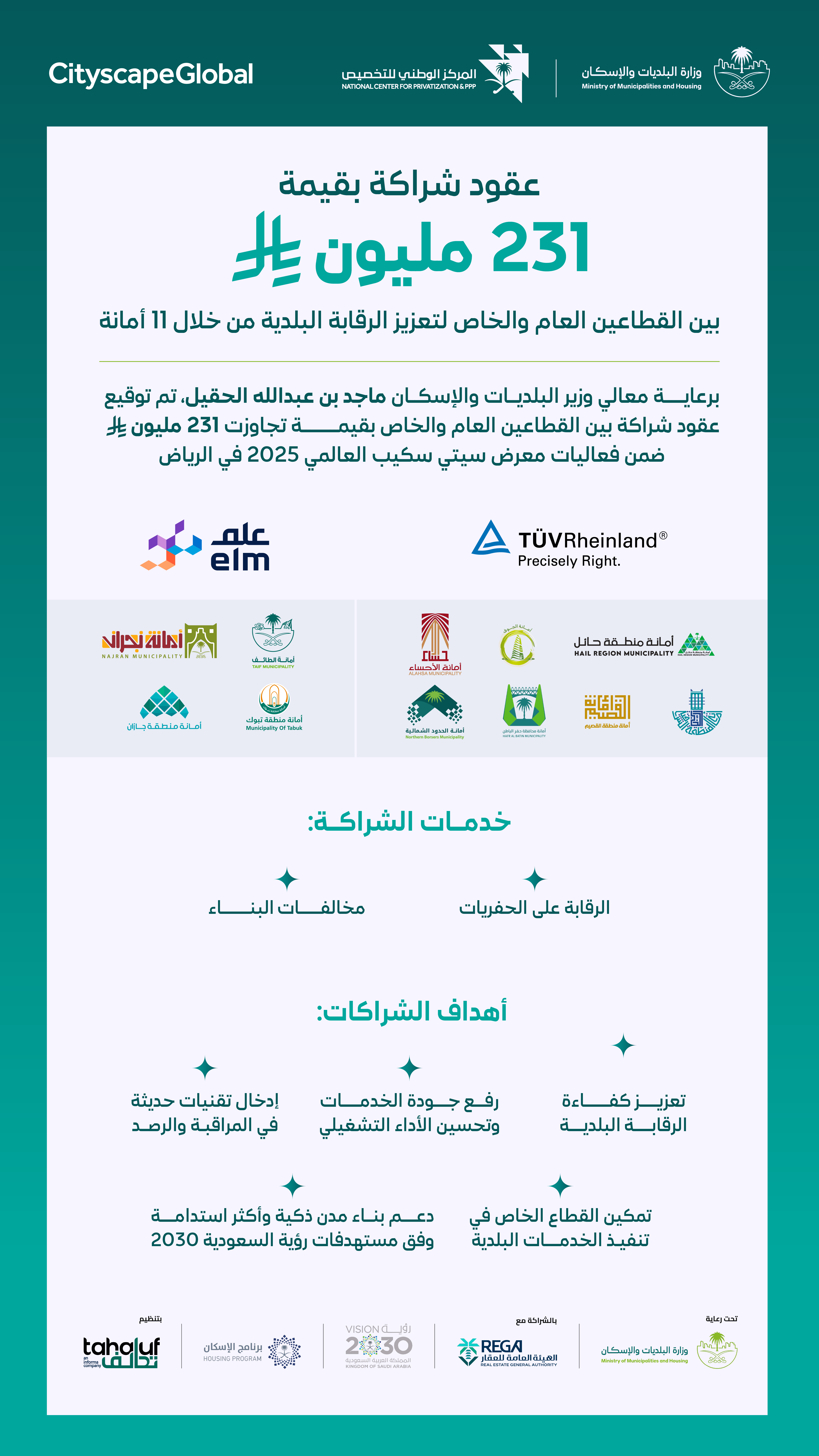 الحقيل يرعى توقيع عقود شراكة بقيمة 231 مليون ريال بين القطاعين العام والخاص لتعزيز الرقابة البلدية ورفع كفاءة الخدمات