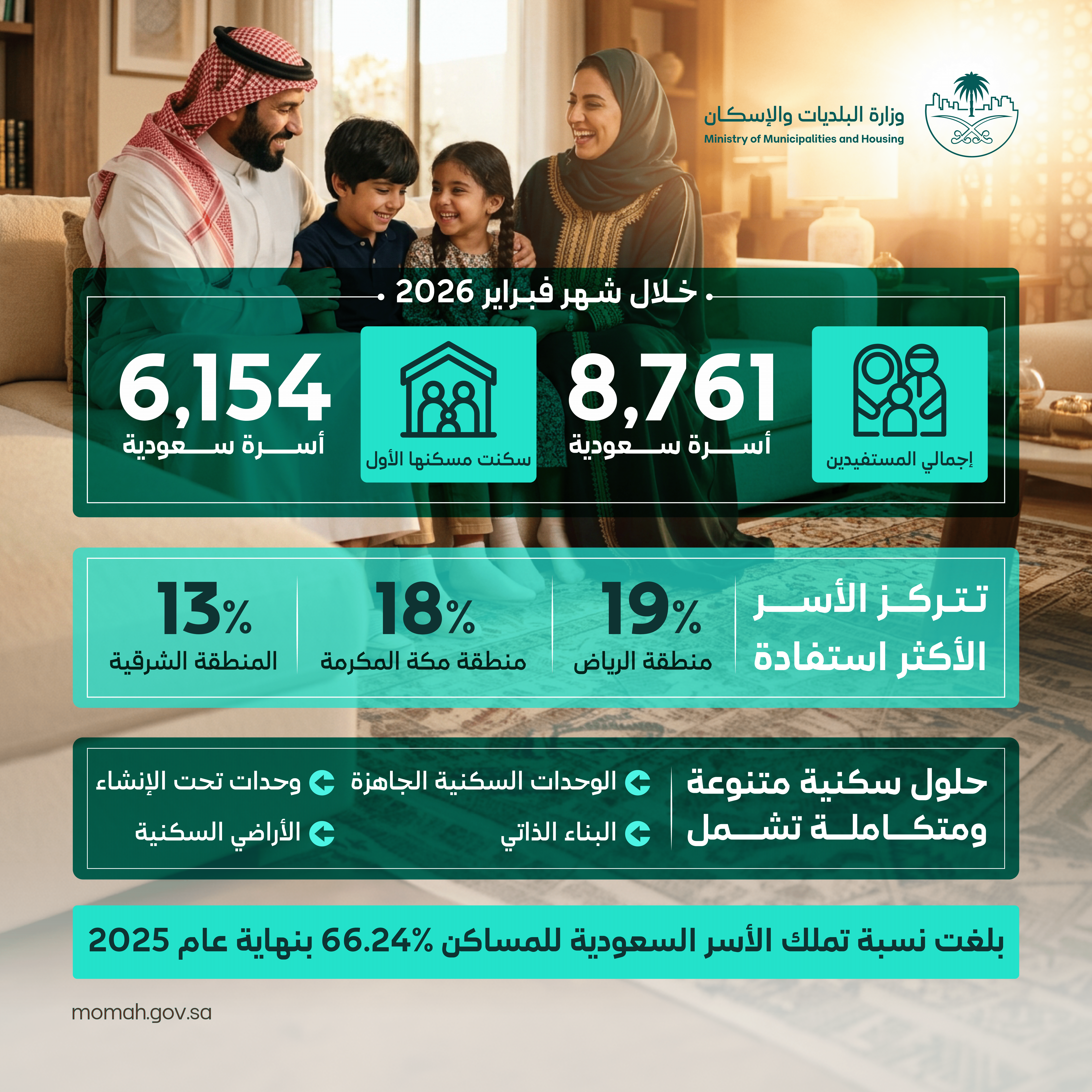 وزارة البلديات والإسكان: أكثر من 8.700 أسرة سعودية استفادت من الدعم السكني خلال فبراير 2026