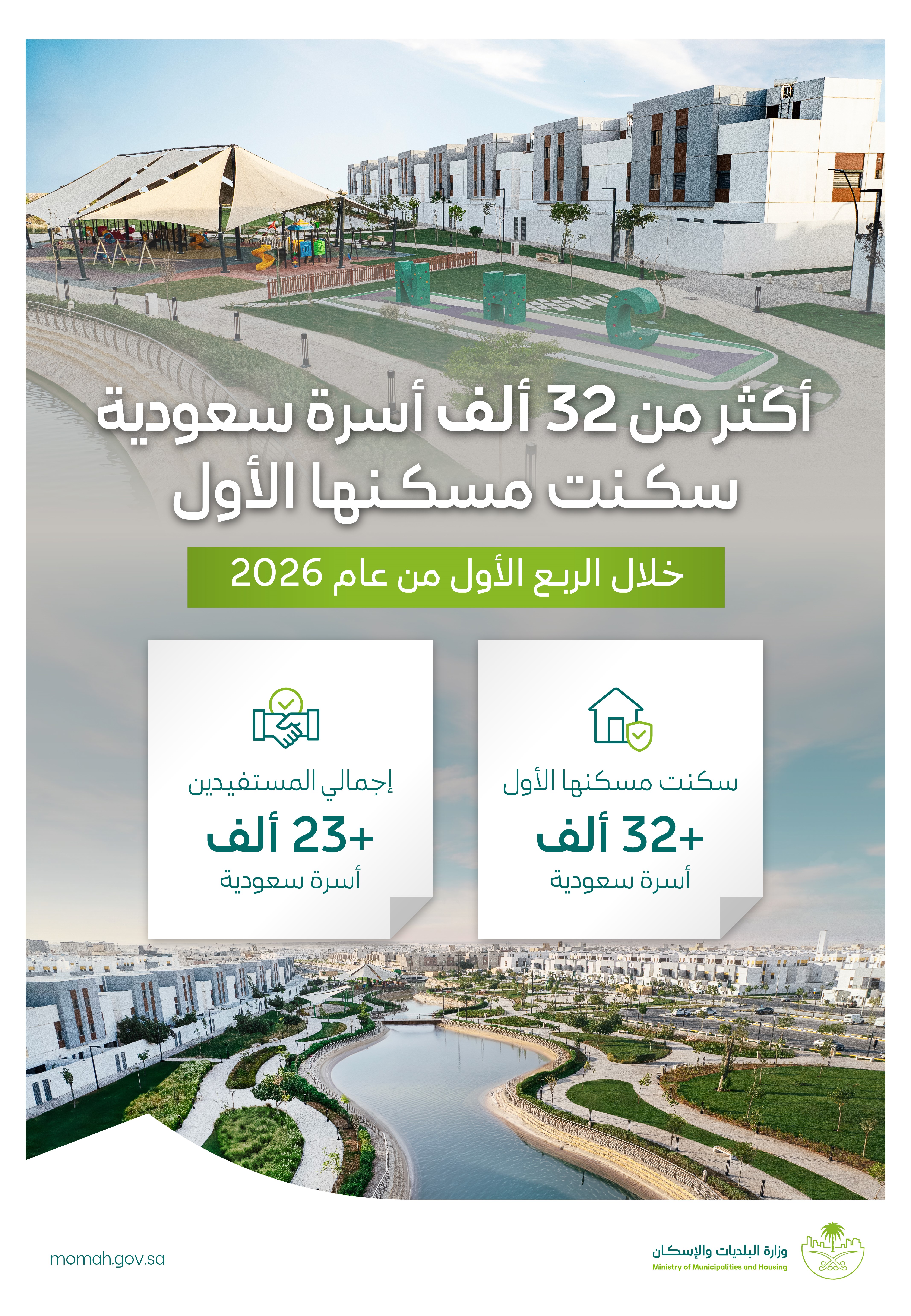 وزارة البلديات والإسكان: أكثر من 32 ألف أسرة سعودية سكنت مسكنها الأول خلال الربع الأول من 2026