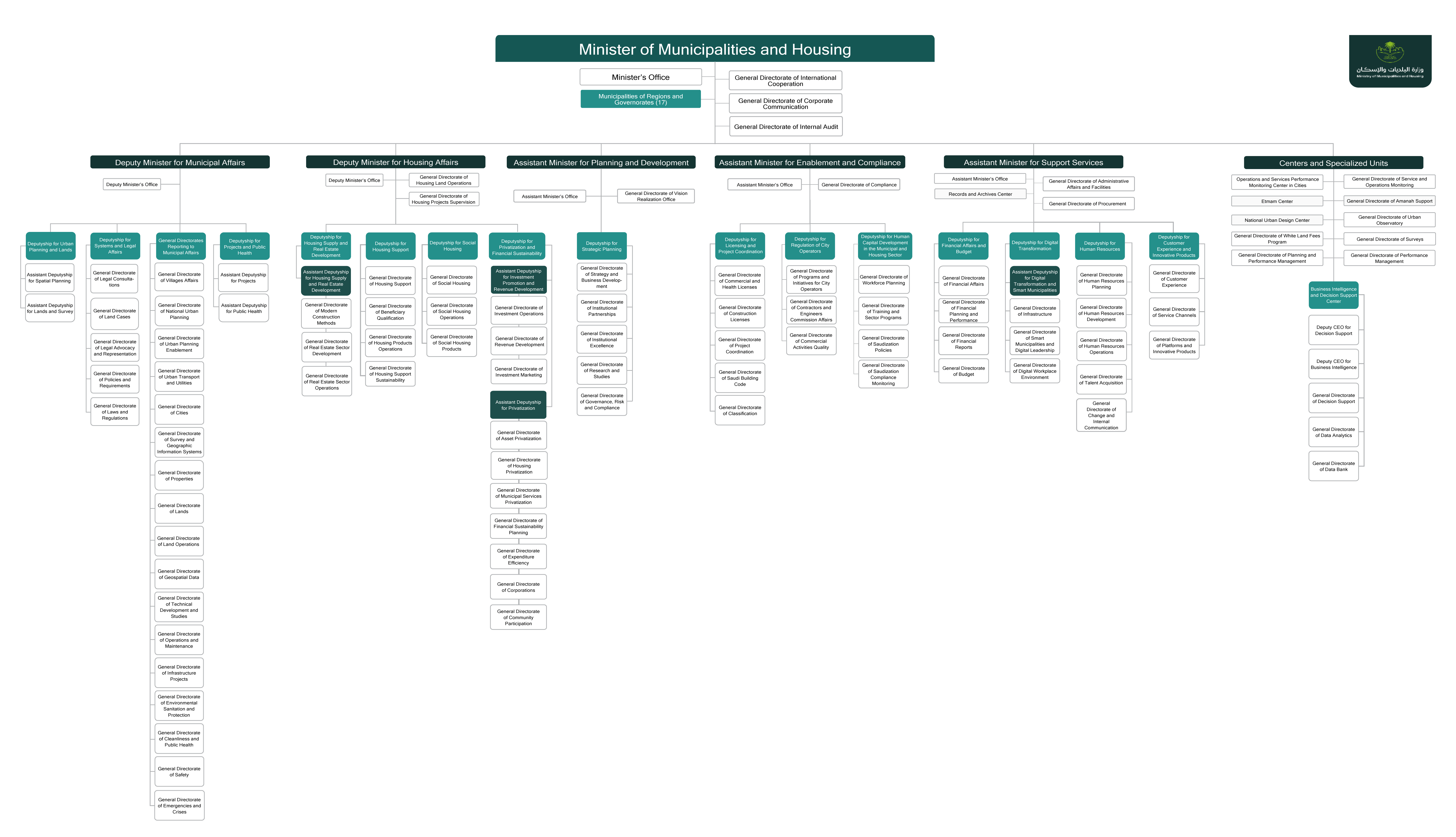 alhkyl%20altnzymy%20wzart%20albldyat%20walaskan%20edited.png - Organizational Structure
