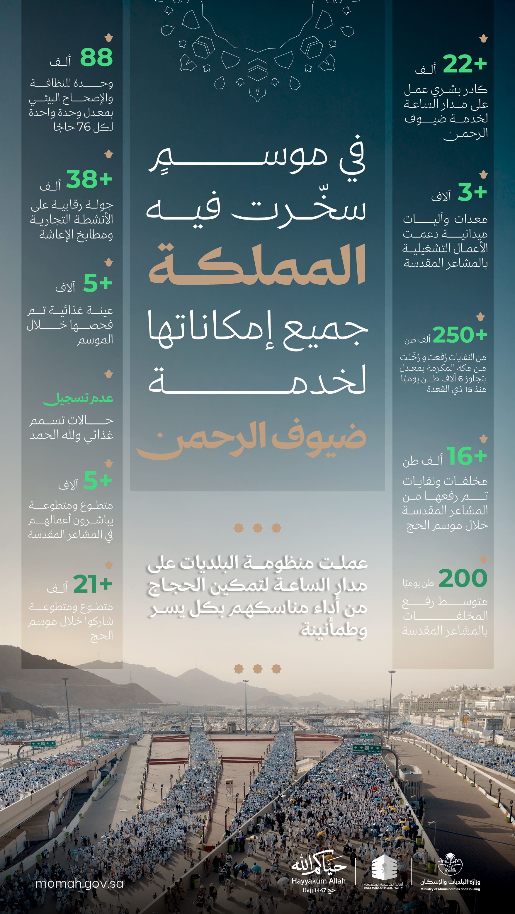 وزارة البلديات والإسكان تعلن نجاح خطتها التشغيلية لموسم حج 1447هـ