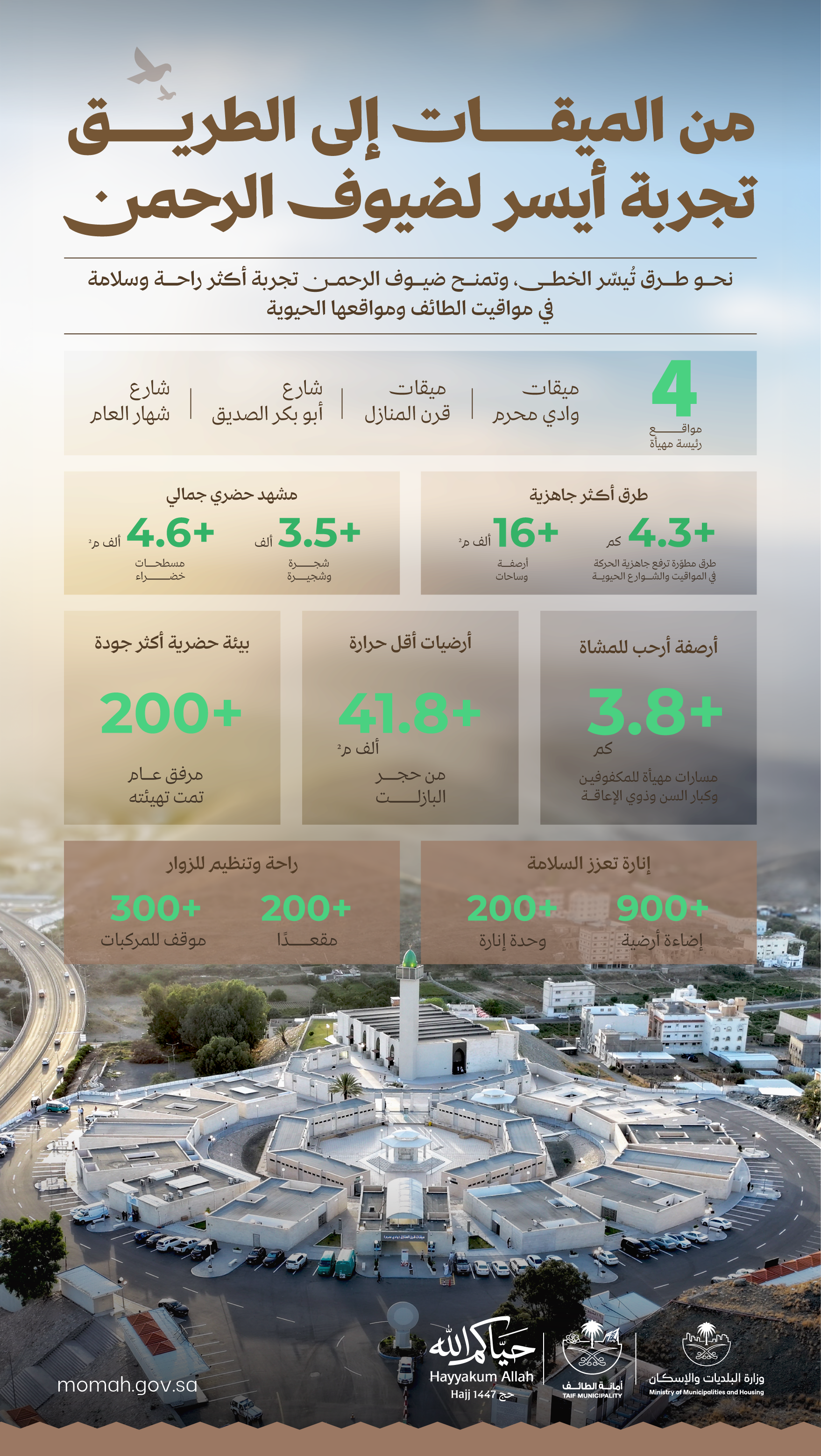 وزارة البلديات والإسكان: أمانة الطائف تنجز مشاريع أنسنة وتطوير حضري بالمواقيت والمحاور الحيوية لخدمة ضيوف الرحمن