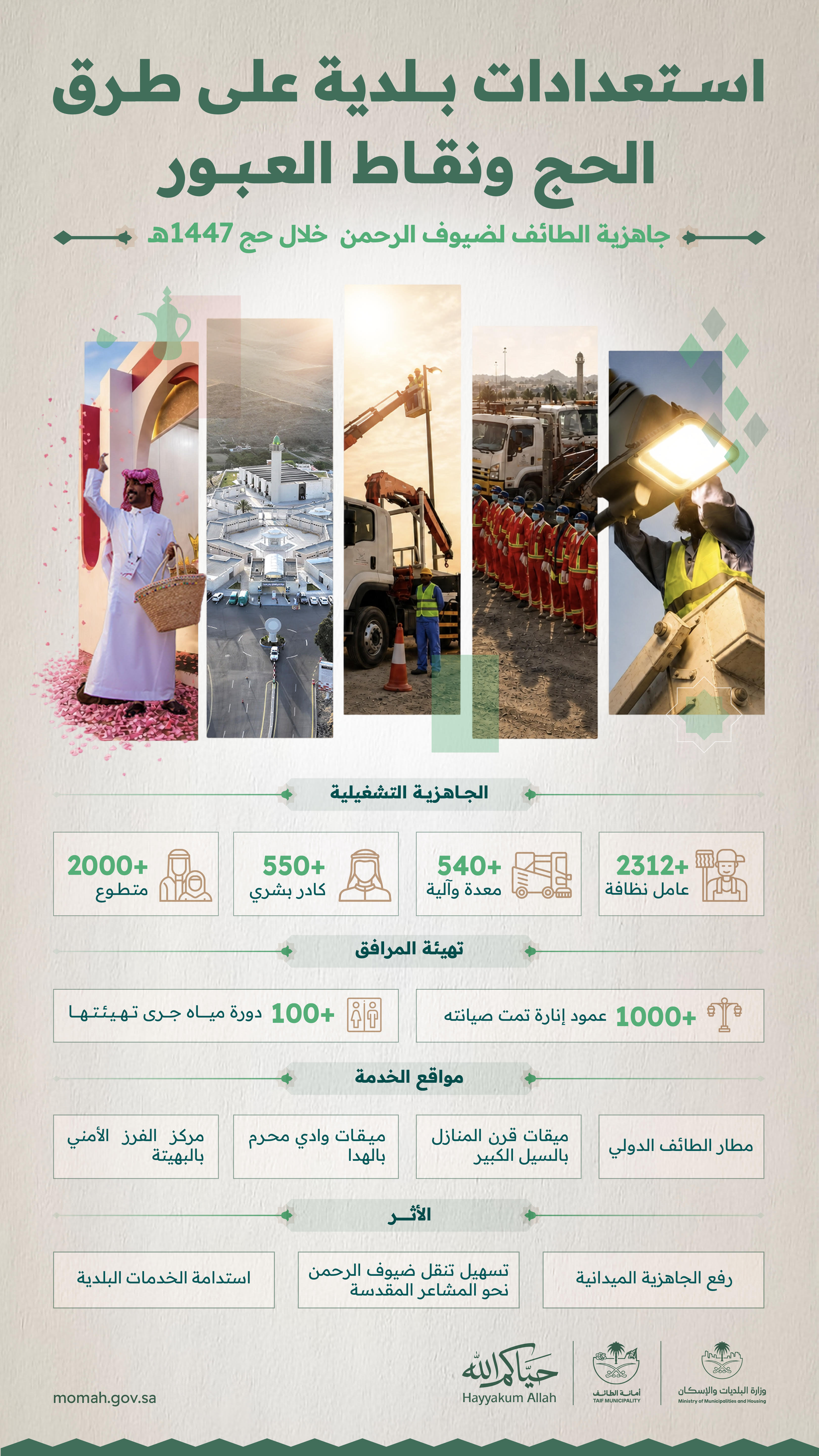 وزارة البلديات والإسكان تعلن اكتمال استعداداتها في الطائف لخدمة ضيوف الرحمن عبر طرق الحج ونقاط العبور