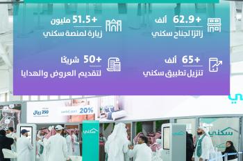 "سكني": أكثر من 62 ألف زائر لجناح سكني في معرض سيتي سكيب 2024