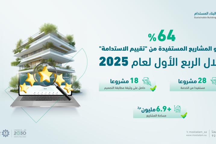  البناء المستدام يشهد ارتفاعًا بنسبة 64 في مشاريع تقييم الاستدامة خلال الربع…