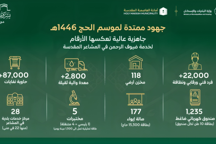  البلديات والإسكان تؤكد جاهزية منظومتها لخدمة ضيوف الرحمن لموسم حج 1446هـ