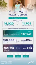 "سكني": إصدار أكثر من 637 ألف شهادة "تصرفات عقارية" واستمرار أعمال البناء في المشاريع تحت الإنشاء