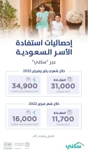 "سكني" يعلن استفادة 31 ألف أسرة من خياراته السكنية خلال شهري يناير وفبراير 2022