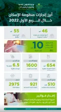 "منظومة قطاع الإسكان" تُسهم في تسهيل تملّك 55 ألف أسرة خلال الربع الأول 2022