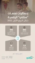منصّات "سكني" الرقميّة تُسجّل متوسط 150 ألف تفاعل شهري خلال الربع الأول 2022