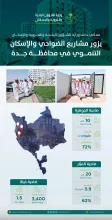 "البدير" يقف على نمو إنجاز الأعمال التطويرية في الضواحي السكنية ووحدات الإسكان التنموي بجدة