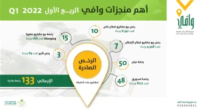 "وافي" يرخص 133 مشروعاً على الخارطة خلال الربع الأول 2022