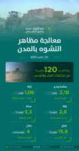 "البلدية والإسكان" تزيل أكثر من 120 مليون م3 من مخلفات البناء والهدم خلال العام الماضي