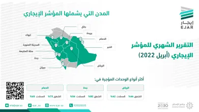 بعد إضافة مدن جديدة.. "المؤشر الإيجاري" يصدر تقريره الثالث بأكثر من ١٠٤ آلاف صفقة
