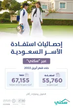 "سكني" يعلن استفادة أكثر من 55 ألف أسرة من خياراته السكنية حتى نهاية أبريل الماضي