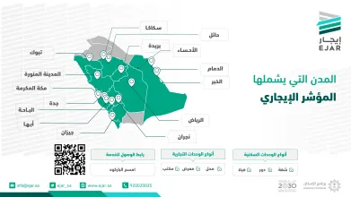 5 مدن إضافية ترفع عدد صفقات المؤشر الإيجاري إلى 113 ألف صفقة