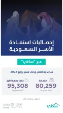 "سكني": أكثر من 95 ألف أسرة سعودية سكنت مسكنها الأول حتى نهاية شهر يونيو 2022