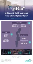 Sakani: Construction and development works in Al-Jawhara residential suburb projects in Jeddah are in progress