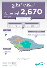 "سكني" يطرح 2670 أرضًا مجانية للمستفيدين في 4 مناطق