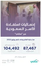 Sakani: Over 104 Thousand Saudi Families Moved into Their First Home by the End of July 2022
