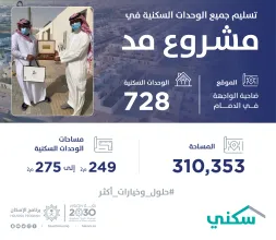 "سكني" يعلن اكتمال تسليم جميع الوحدات السكنية في "مشروع مد" بالدمام بنسبة 100%