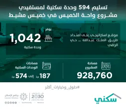 "سكني": تسليم 594 وحدة سكنية لمستفيدي مشروع واحة الخميس في خميس مشيط