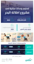 "سكني": تسليم 450 وحدة سكنية للمستفيدين في مشروع إطلالة البحر في الخبر