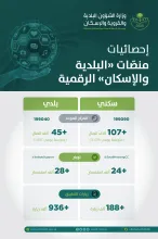 منصّات "البلدية والإسكان" الرقميّة تُسجّل تفاعلاً واسعاً وارتفاعاً في أعداد المستفيدين خلال أغسطس