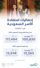 "سكني": أكثر من 117 ألف أسرة سعودية سكنت مسكنها الأول منذ بداية العام حتى نهاية أغسطس 2022