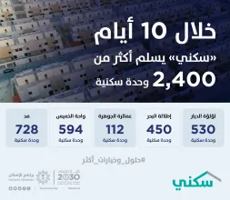 خلال 10 أيام.. "سكني" يسلم أكثر من 2400 وحدة سكنية للأسر السعودية
