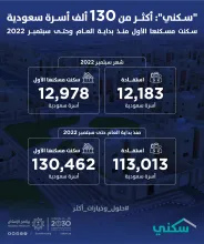 "سكني": أكثر من 130 ألف أسرة سعودية سكنت مسكنها الأول منذ بداية العام حتى نهاية سبتمبر 2022