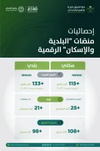 أكثر من 300 ألف مستفيد من منصّات "البلدية والإسكان" الرقميّة خلال سبتمبر 2022